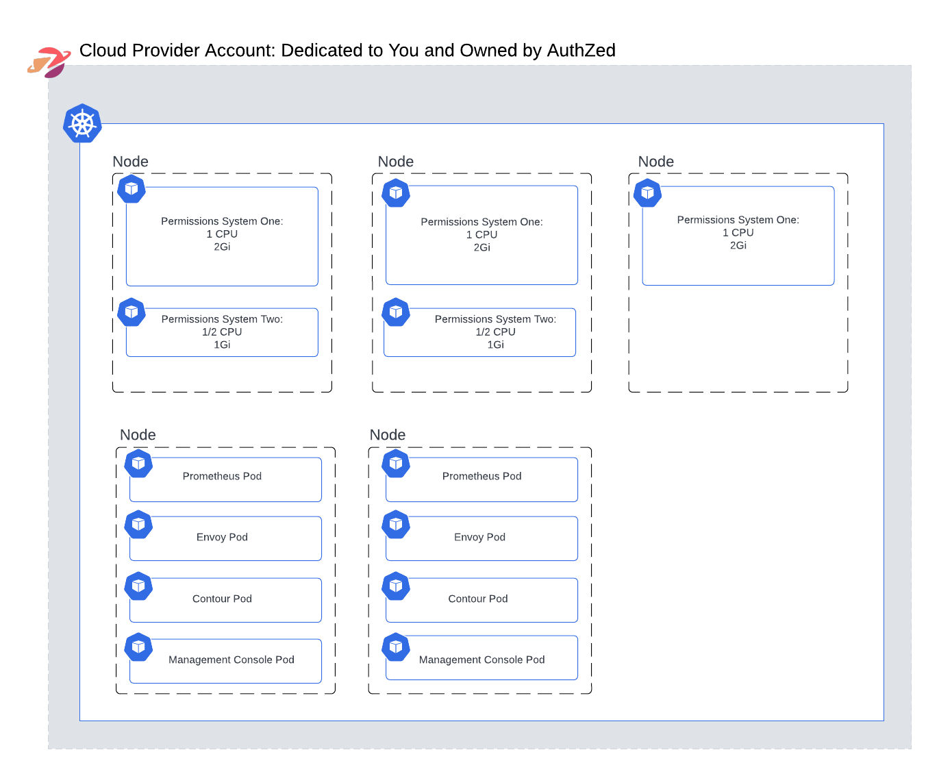 dedicated isolation model